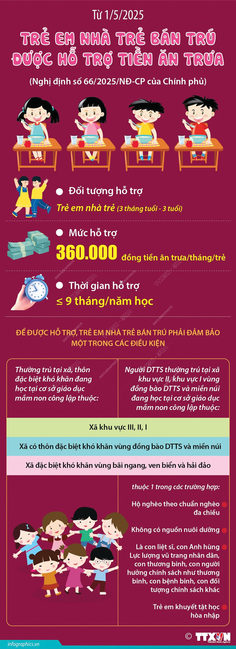 ចំណុចថ្មីគួរកត់ចំណាំបំផុតនៃអនុក្រឹត្យលេខ 66/2025/NĐ-CP គឺបានបំពេញ បនែ្ថមកុមារា-រីទារកដ្ឋានបង្រៀននិងរៀនពេញមួយថ្ងៃ (អាយុចាប់ពី ៣ ខែដល់ ៣ ឆ្នាំ) ក្នុងក្របខណ្ឌបានអាស្រ័យផលគោលនយោបាយ ឧបត្ថម្ភថែទាំពីប្រភពថវិកា រដ្ឋ។ 