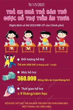 ចំណុចថ្មីគួរកត់ចំណាំបំផុតនៃអនុក្រឹត្យលេខ 66/2025/NĐ-CP គឺបានបំពេញ បនែ្ថមកុមារា-រីទារកដ្ឋានបង្រៀននិងរៀនពេញមួយថ្ងៃ (អាយុចាប់ពី ៣ ខែដល់ ៣ ឆ្នាំ) ក្នុងក្របខណ្ឌបានអាស្រ័យផលគោលនយោបាយ ឧបត្ថម្ភថែទាំពីប្រភពថវិកា រដ្ឋ។ 