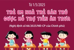 ចំណុចថ្មីគួរកត់ចំណាំបំផុតនៃអនុក្រឹត្យលេខ 66/2025/NĐ-CP គឺបានបំពេញ បនែ្ថមកុមារា-រីទារកដ្ឋានបង្រៀននិងរៀនពេញមួយថ្ងៃ (អាយុចាប់ពី ៣ ខែដល់ ៣ ឆ្នាំ) ក្នុងក្របខណ្ឌបានអាស្រ័យផលគោលនយោបាយ ឧបត្ថម្ភថែទាំពីប្រភពថវិកា រដ្ឋ។ 