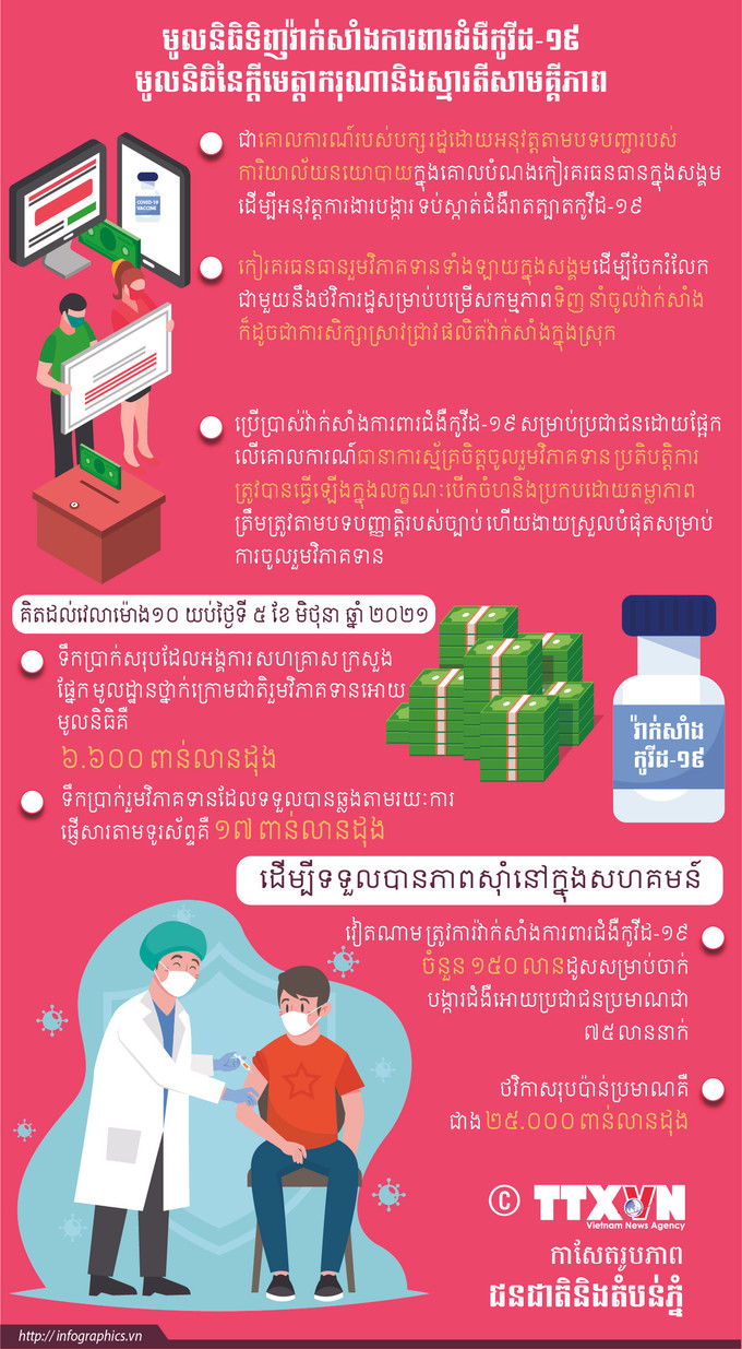 មូលនិធិទិញវ៉ាក់សាំងបង្ការជំងឺកូវីដ-១៩ ជាមូលនិធិនៃក្តីមេត្តាករុណា ស្មារតីសាមគ្គីភាព ảnh 1